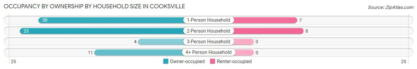 Occupancy by Ownership by Household Size in Cooksville
