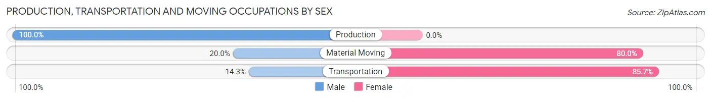 Production, Transportation and Moving Occupations by Sex in Cooksville