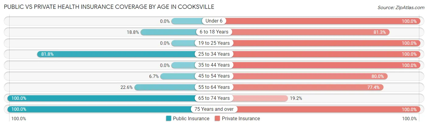 Public vs Private Health Insurance Coverage by Age in Cooksville