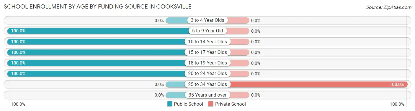 School Enrollment by Age by Funding Source in Cooksville