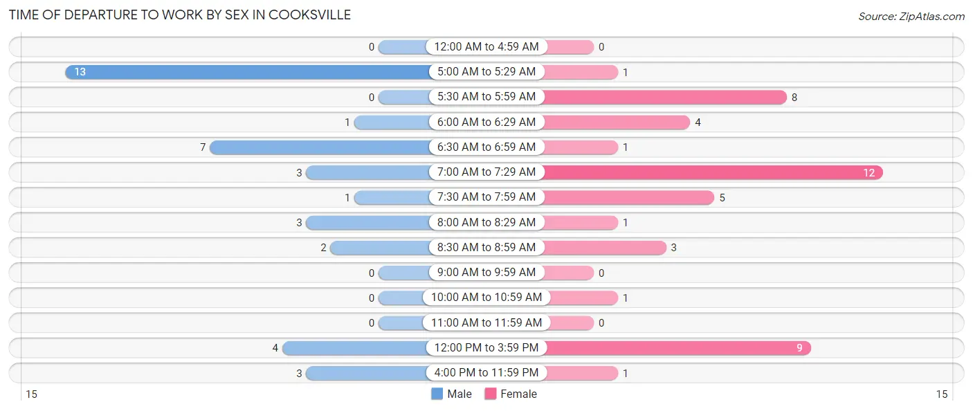 Time of Departure to Work by Sex in Cooksville