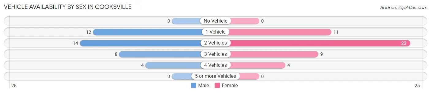 Vehicle Availability by Sex in Cooksville