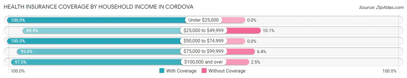 Health Insurance Coverage by Household Income in Cordova