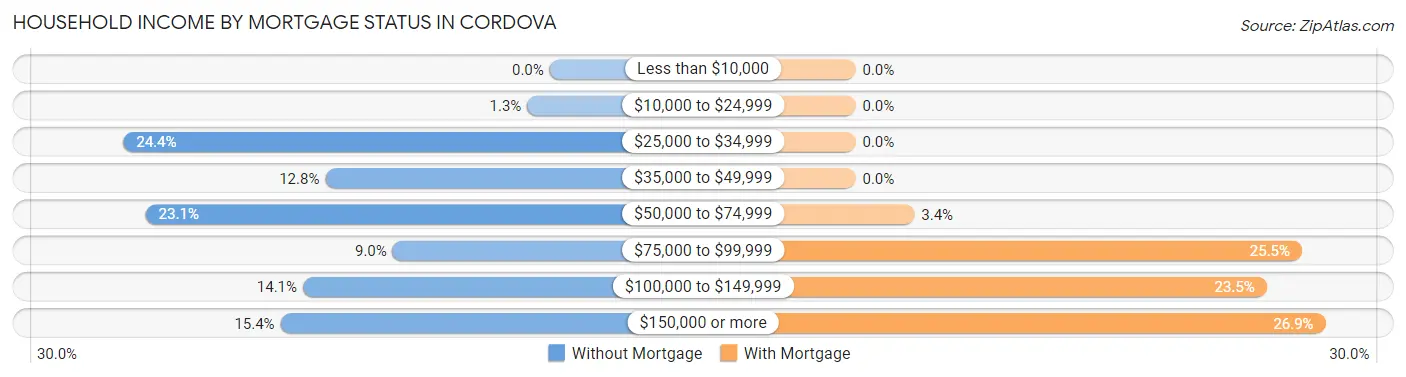 Household Income by Mortgage Status in Cordova