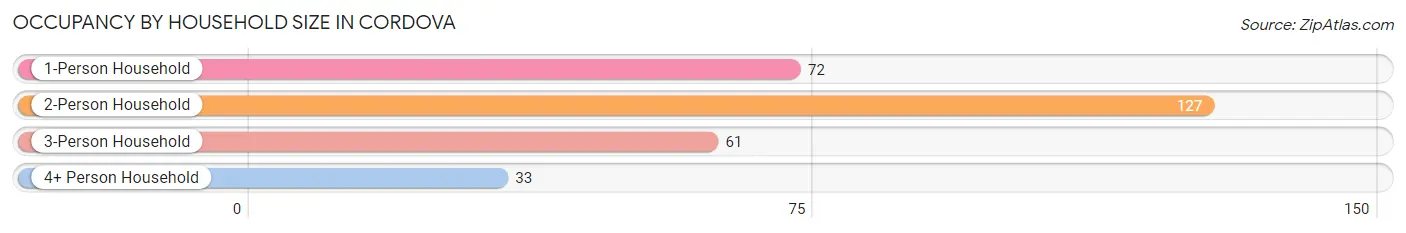 Occupancy by Household Size in Cordova