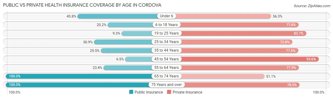 Public vs Private Health Insurance Coverage by Age in Cordova