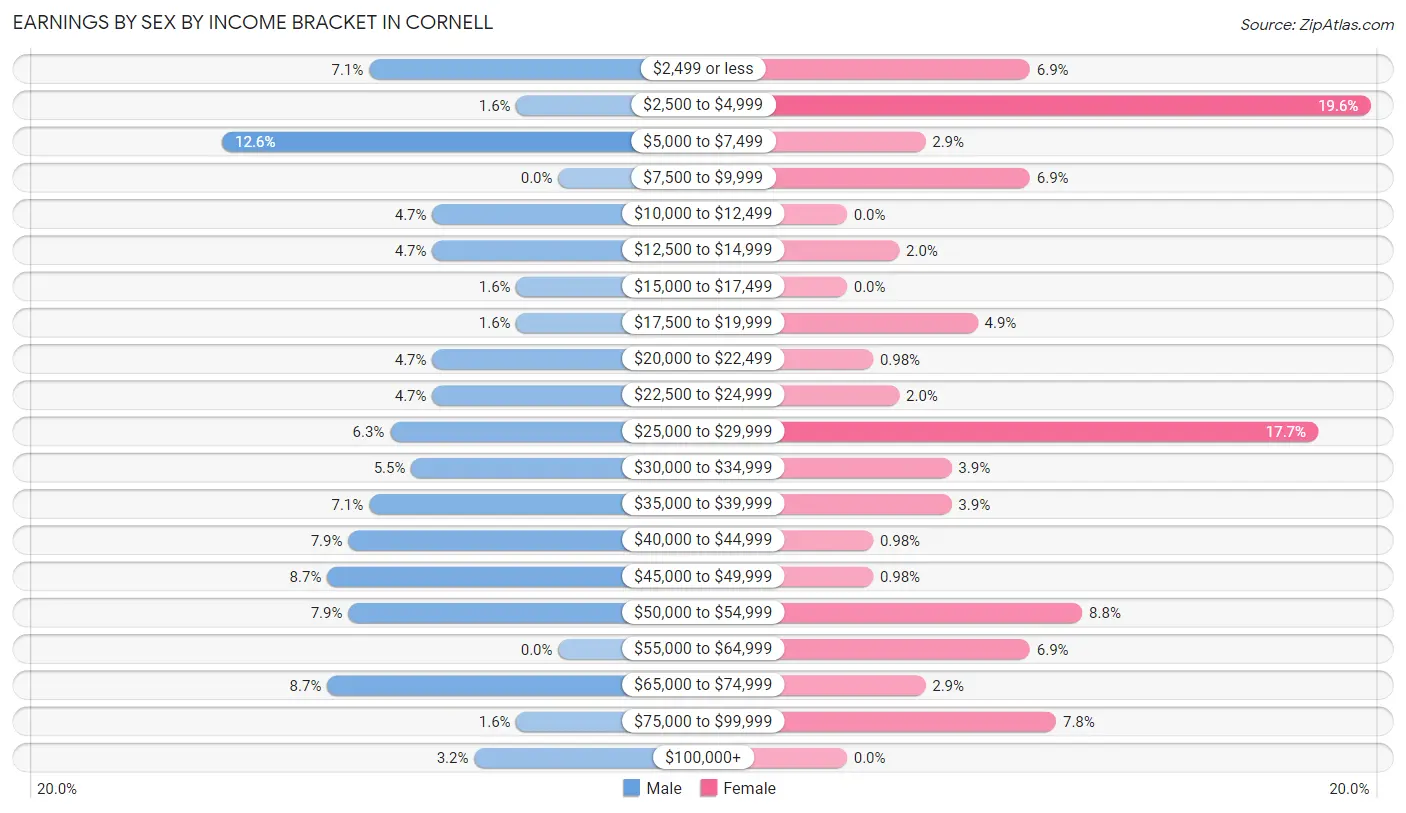 Earnings by Sex by Income Bracket in Cornell