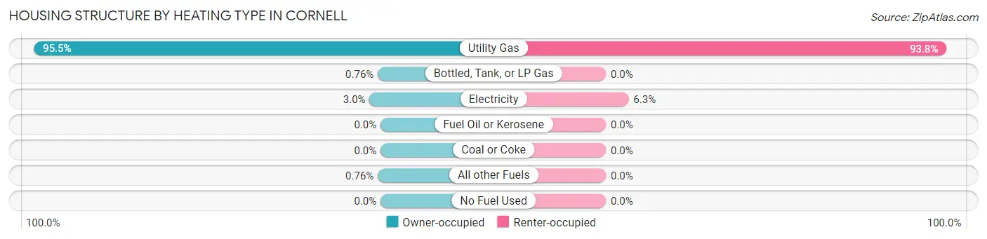 Housing Structure by Heating Type in Cornell