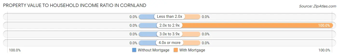 Property Value to Household Income Ratio in Cornland