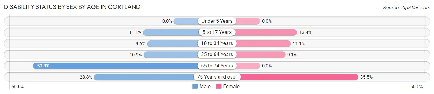 Disability Status by Sex by Age in Cortland