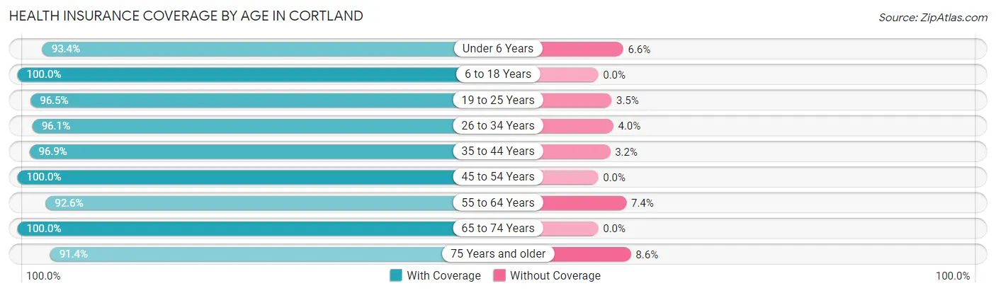 Health Insurance Coverage by Age in Cortland