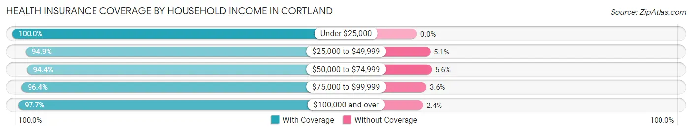 Health Insurance Coverage by Household Income in Cortland