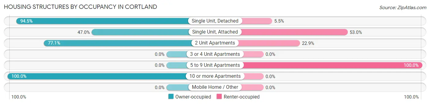 Housing Structures by Occupancy in Cortland