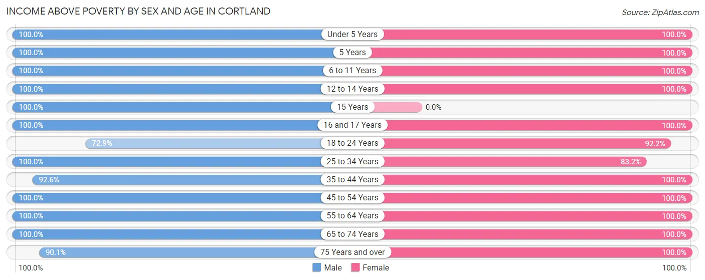 Income Above Poverty by Sex and Age in Cortland