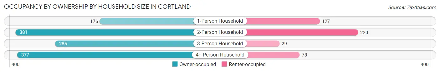 Occupancy by Ownership by Household Size in Cortland