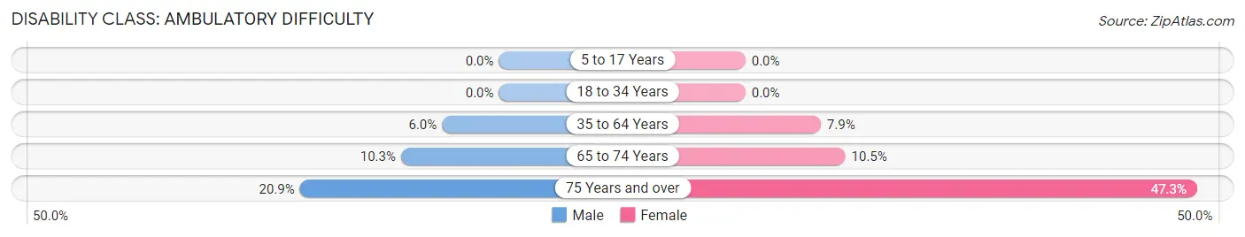 Disability in Country Club Hills: <span>Ambulatory Difficulty</span>