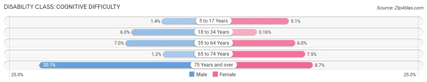 Disability in Country Club Hills: <span>Cognitive Difficulty</span>