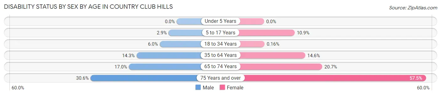 Disability Status by Sex by Age in Country Club Hills