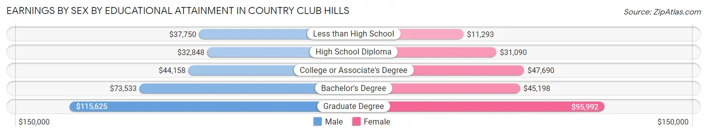 Earnings by Sex by Educational Attainment in Country Club Hills