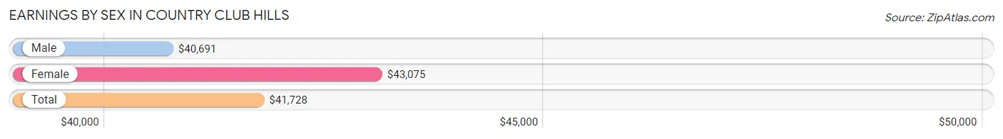 Earnings by Sex in Country Club Hills