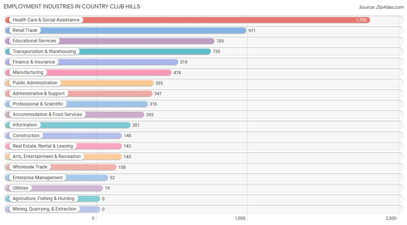 Employment Industries in Country Club Hills