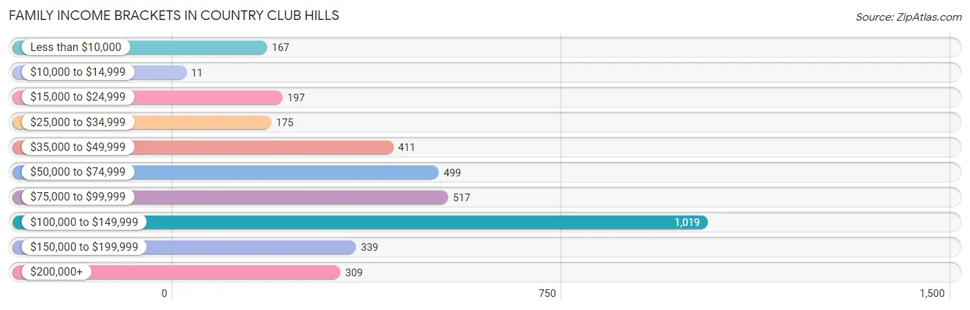 Family Income Brackets in Country Club Hills