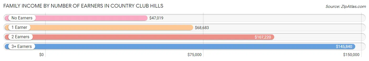 Family Income by Number of Earners in Country Club Hills