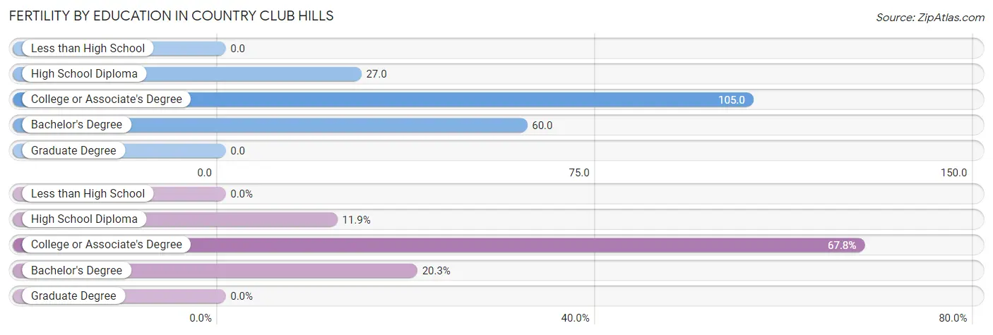 Female Fertility by Education Attainment in Country Club Hills