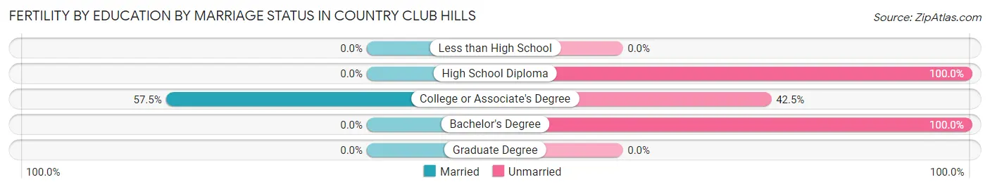 Female Fertility by Education by Marriage Status in Country Club Hills