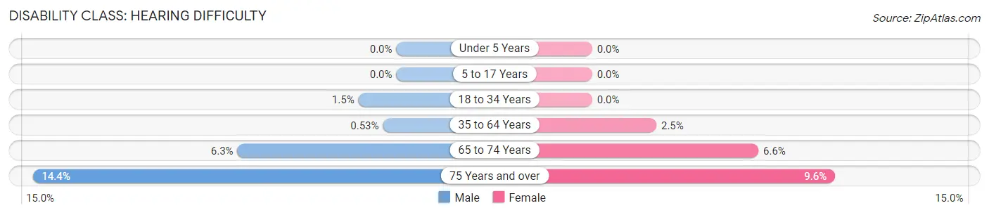 Disability in Country Club Hills: <span>Hearing Difficulty</span>