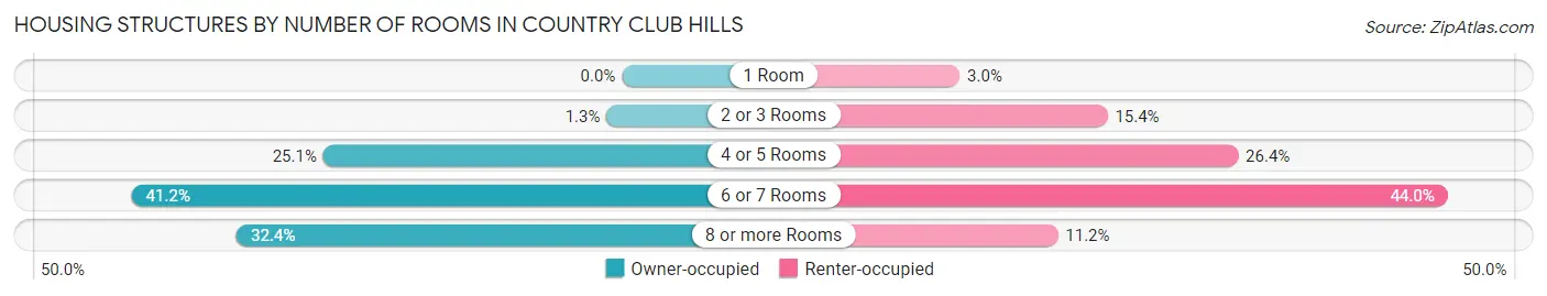 Housing Structures by Number of Rooms in Country Club Hills