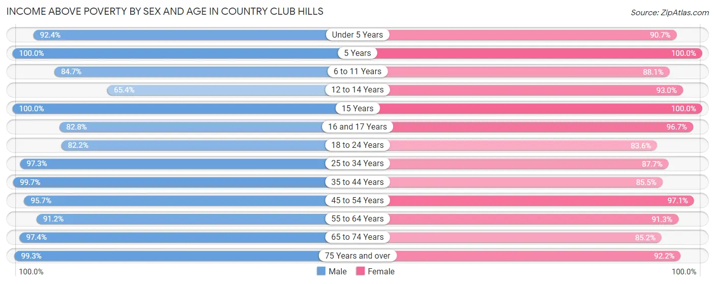 Income Above Poverty by Sex and Age in Country Club Hills