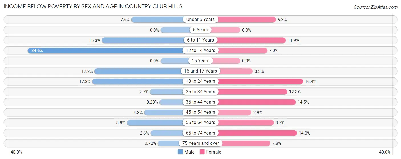 Income Below Poverty by Sex and Age in Country Club Hills