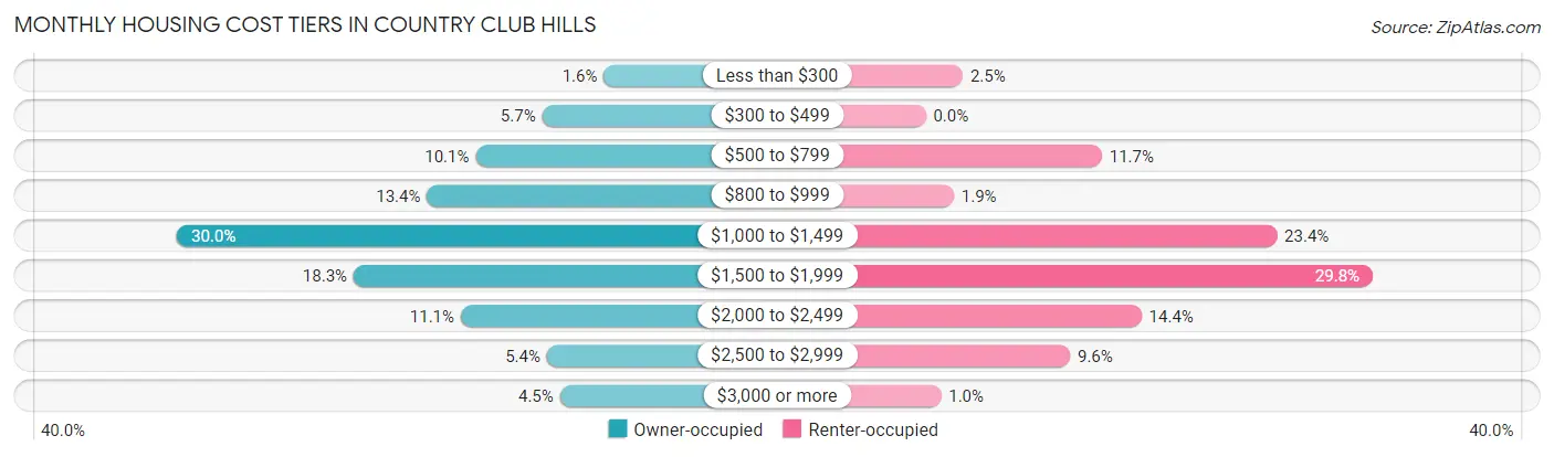 Monthly Housing Cost Tiers in Country Club Hills