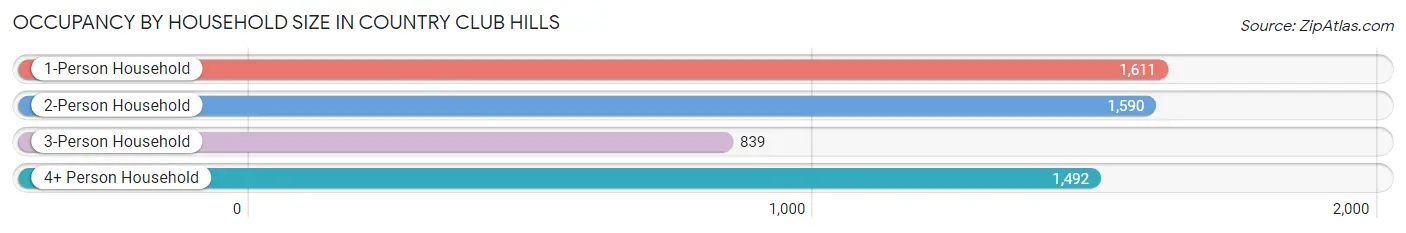 Occupancy by Household Size in Country Club Hills