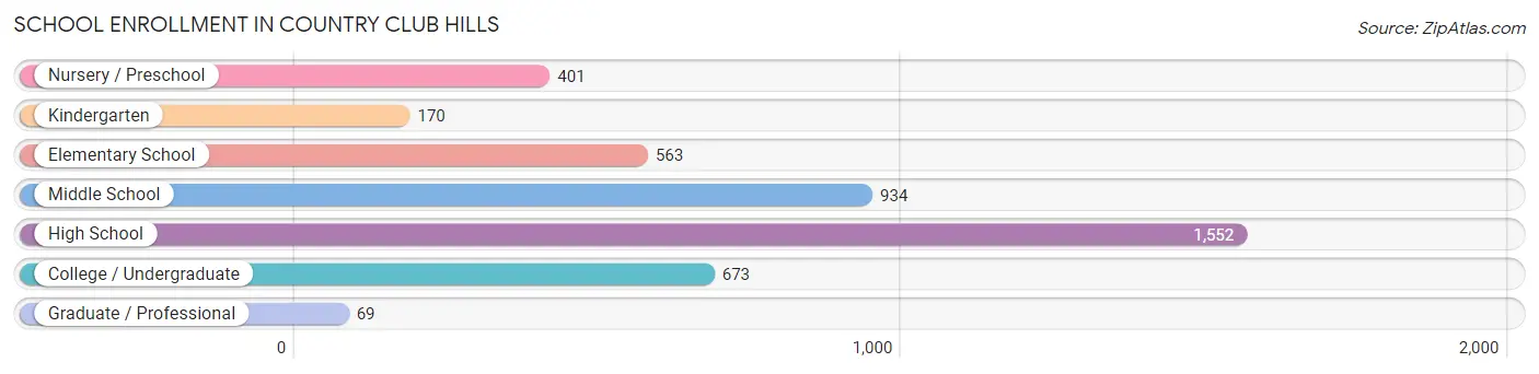 School Enrollment in Country Club Hills