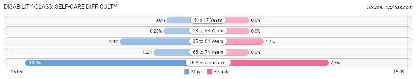 Disability in Country Club Hills: <span>Self-Care Difficulty</span>