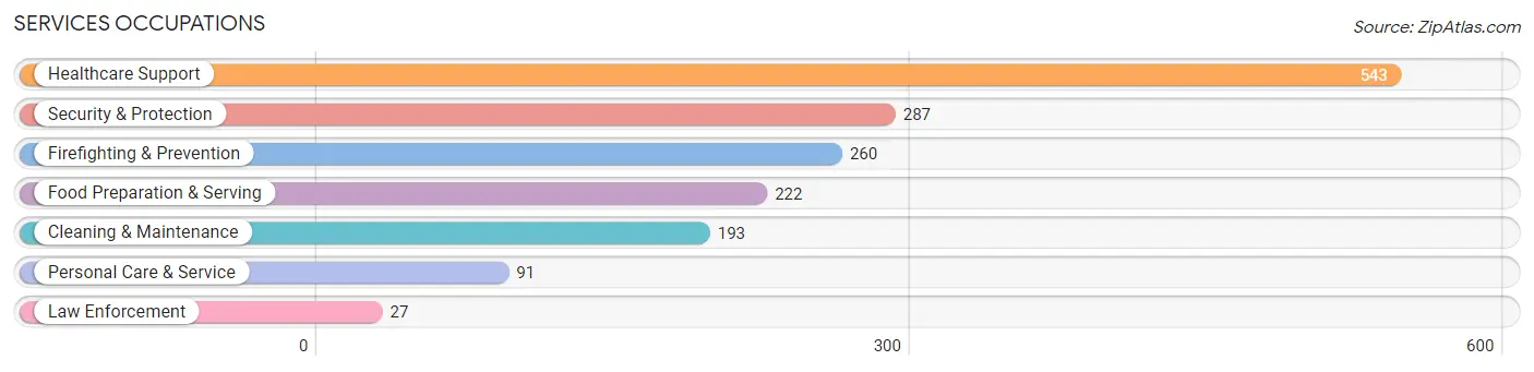 Services Occupations in Country Club Hills