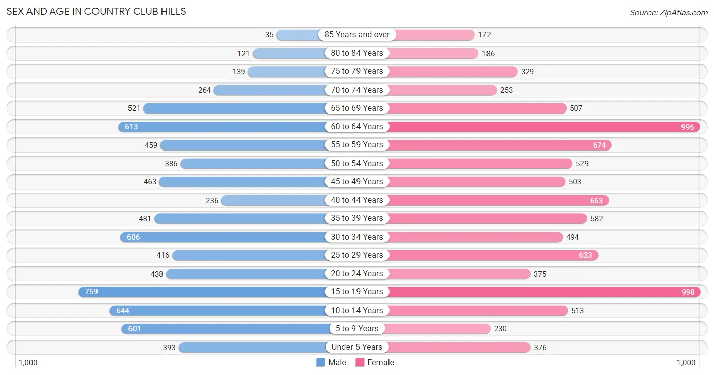 Sex and Age in Country Club Hills