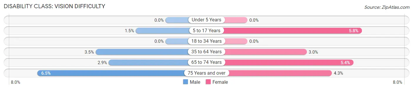 Disability in Country Club Hills: <span>Vision Difficulty</span>