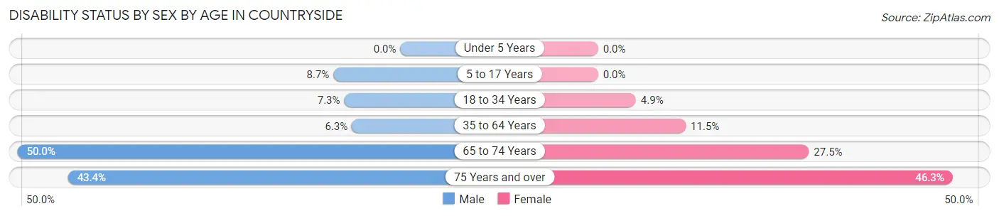 Disability Status by Sex by Age in Countryside