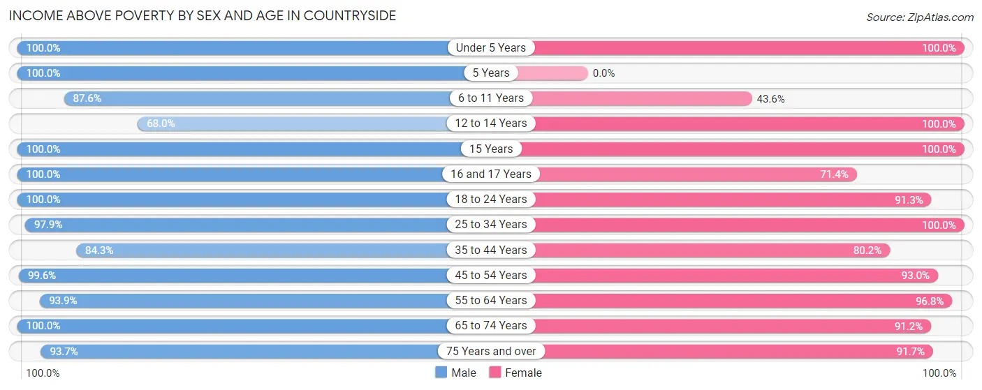 Income Above Poverty by Sex and Age in Countryside