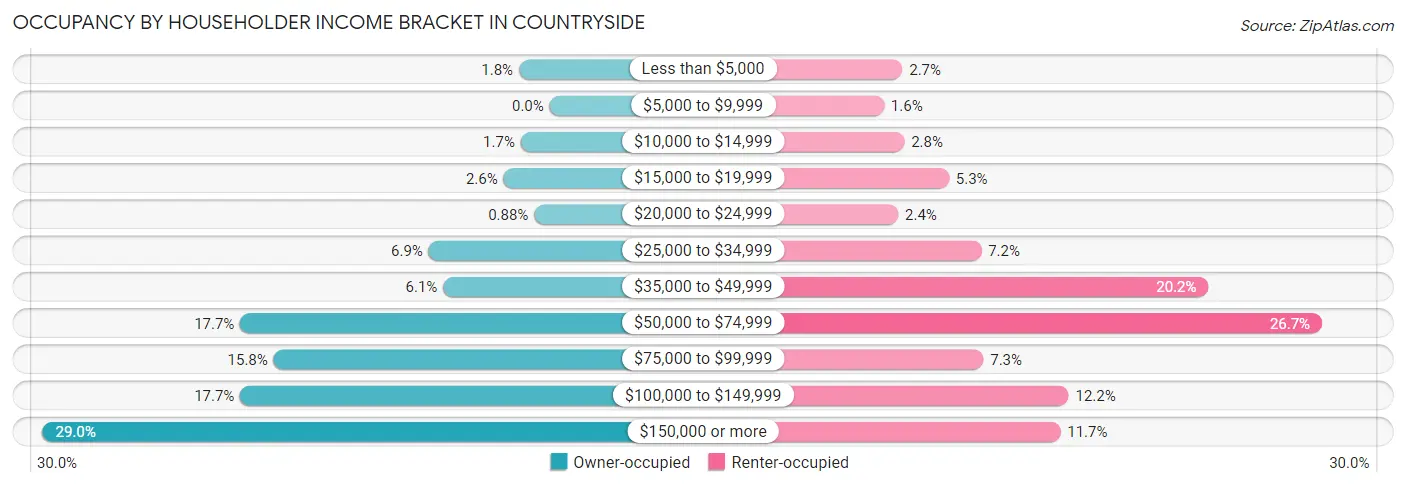Occupancy by Householder Income Bracket in Countryside