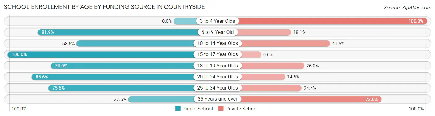 School Enrollment by Age by Funding Source in Countryside