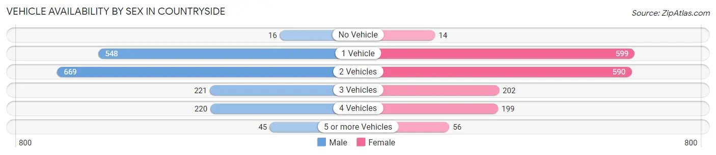 Vehicle Availability by Sex in Countryside