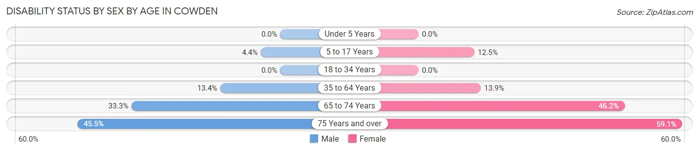 Disability Status by Sex by Age in Cowden