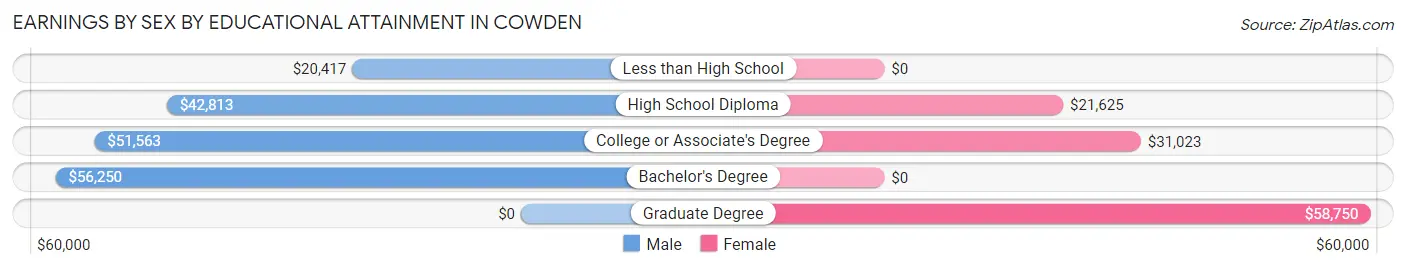 Earnings by Sex by Educational Attainment in Cowden
