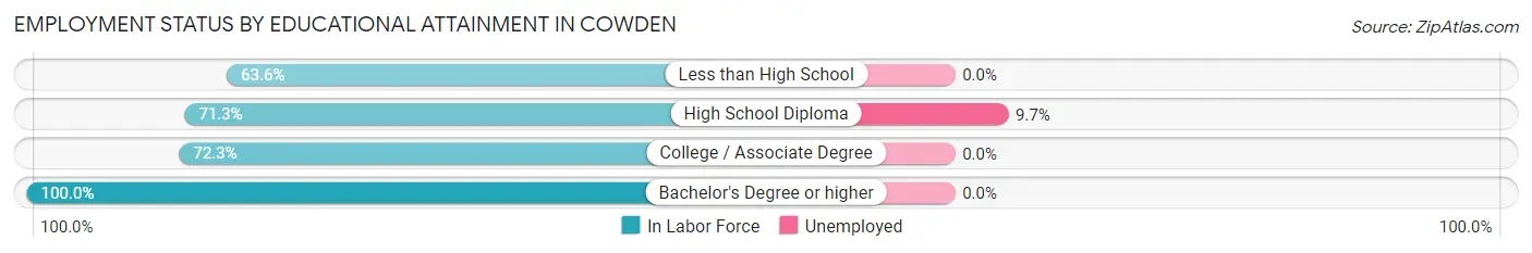 Employment Status by Educational Attainment in Cowden