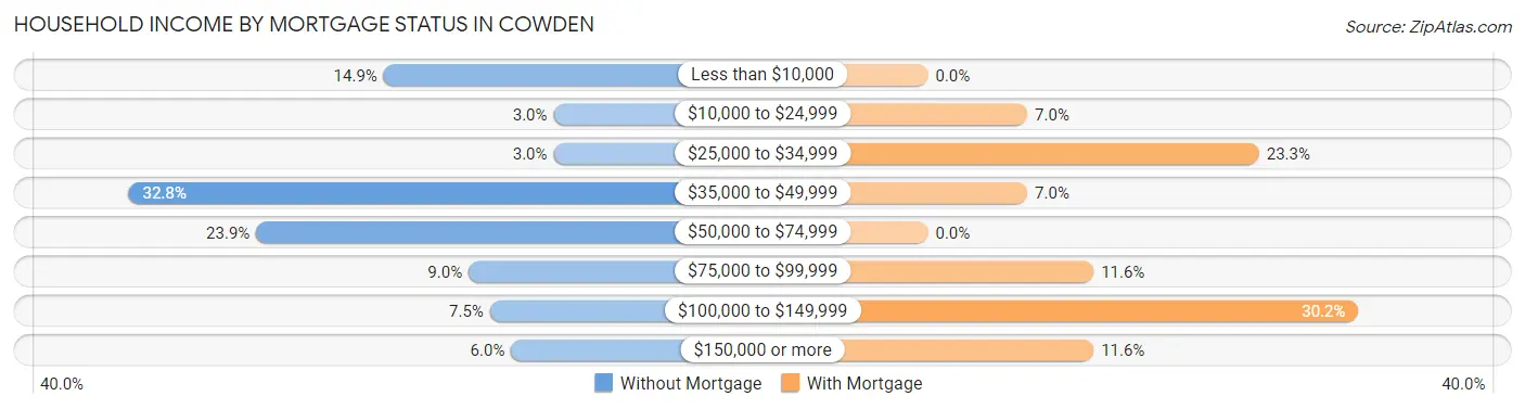 Household Income by Mortgage Status in Cowden