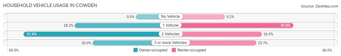 Household Vehicle Usage in Cowden
